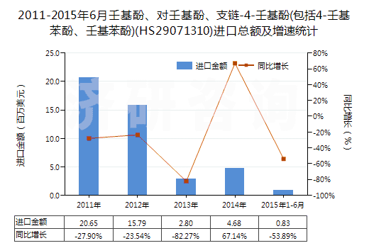 2011-2015年6月壬基酚、對壬基酚、支鏈-4-壬基酚(包括4-壬基苯酚、壬基苯酚)(HS29071310)進(jìn)口總額及增速統(tǒng)計